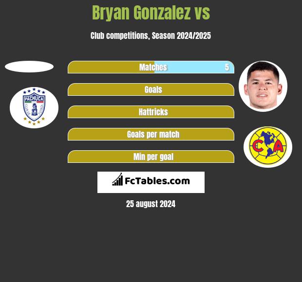 Bryan Gonzalez vs  h2h player stats