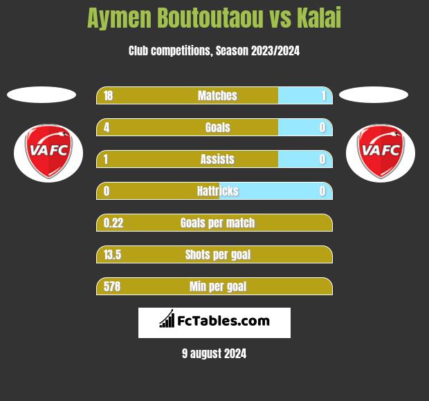 Aymen Boutoutaou vs Kalai h2h player stats