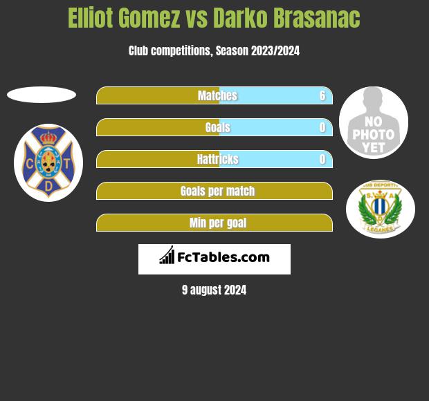 Elliot Gomez vs Darko Brasanac h2h player stats