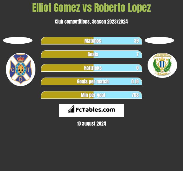 Elliot Gomez vs Roberto Lopez h2h player stats