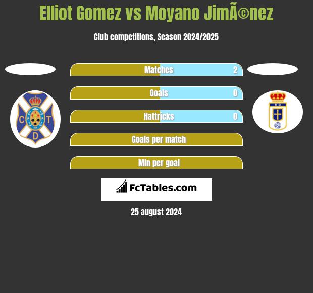 Elliot Gomez vs Moyano JimÃ©nez h2h player stats