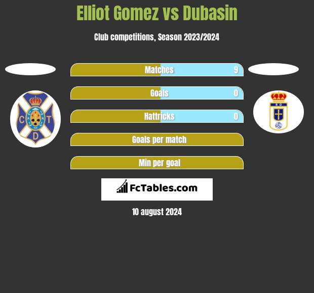 Elliot Gomez vs Dubasin h2h player stats