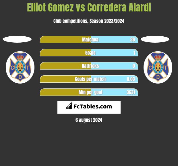 Elliot Gomez vs Corredera Alardi h2h player stats