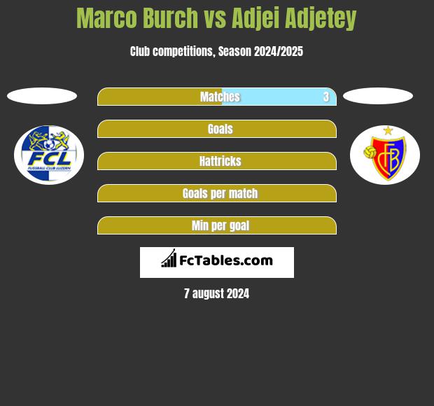 Marco Burch vs Adjei Adjetey h2h player stats