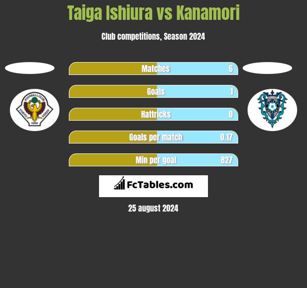 Taiga Ishiura vs Kanamori h2h player stats