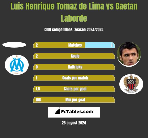 Luis Henrique Tomaz de Lima vs Gaetan Laborde h2h player stats