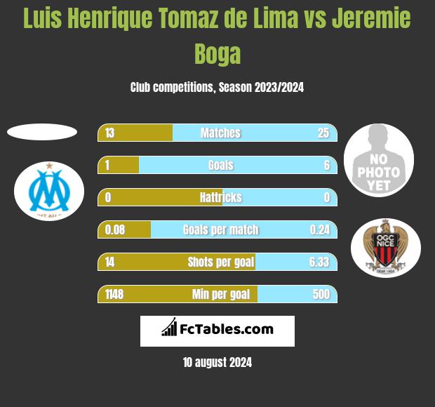 Luis Henrique Tomaz de Lima vs Jeremie Boga h2h player stats