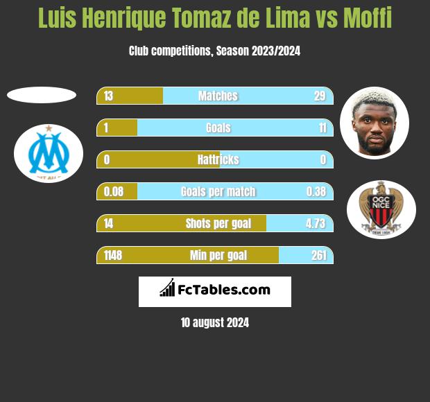 Luis Henrique Tomaz de Lima vs Moffi h2h player stats