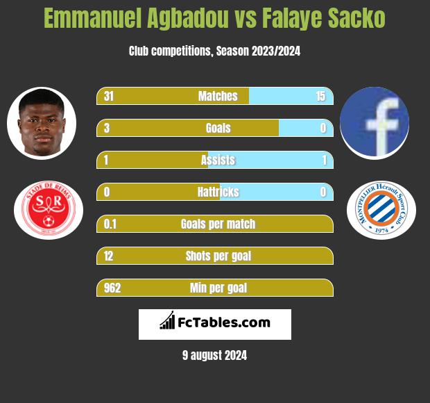 Emmanuel Agbadou vs Falaye Sacko h2h player stats