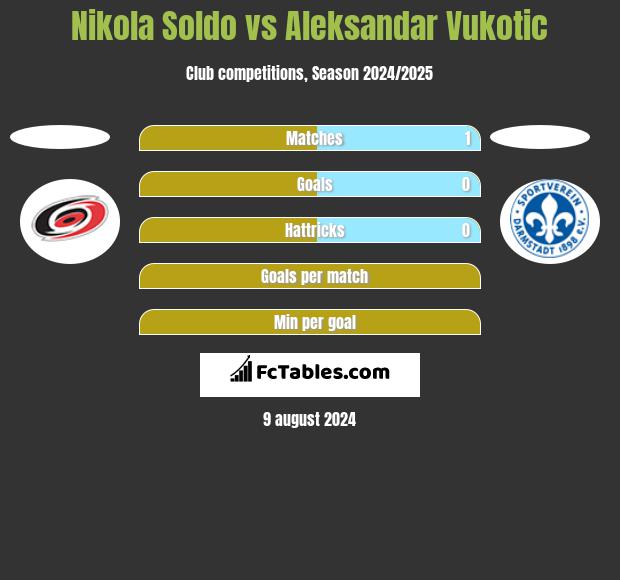 Nikola Soldo vs Aleksandar Vukotic h2h player stats