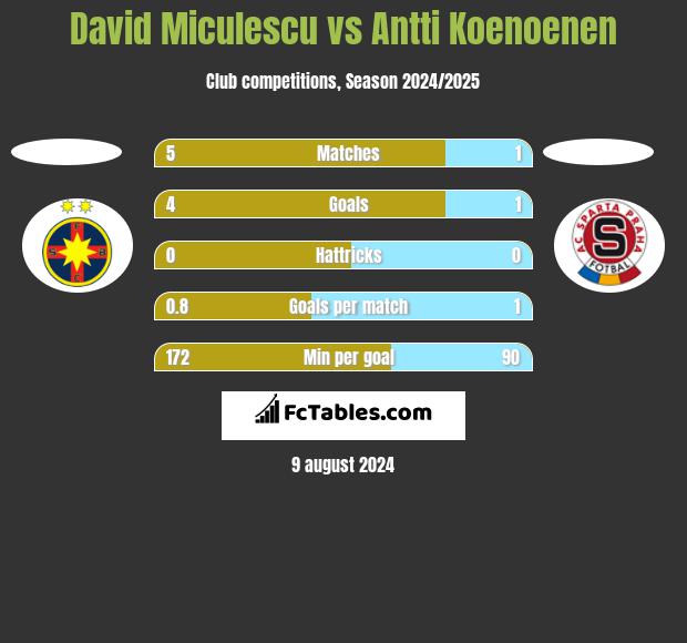 David Miculescu vs Antti Koenoenen h2h player stats