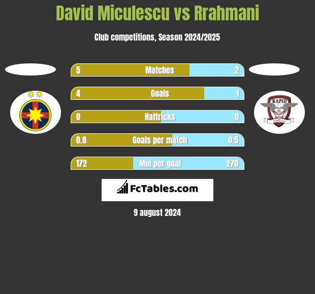 David Miculescu vs Rrahmani h2h player stats