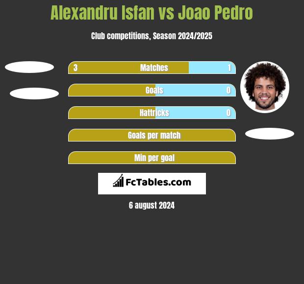 Alexandru Isfan vs Joao Pedro h2h player stats