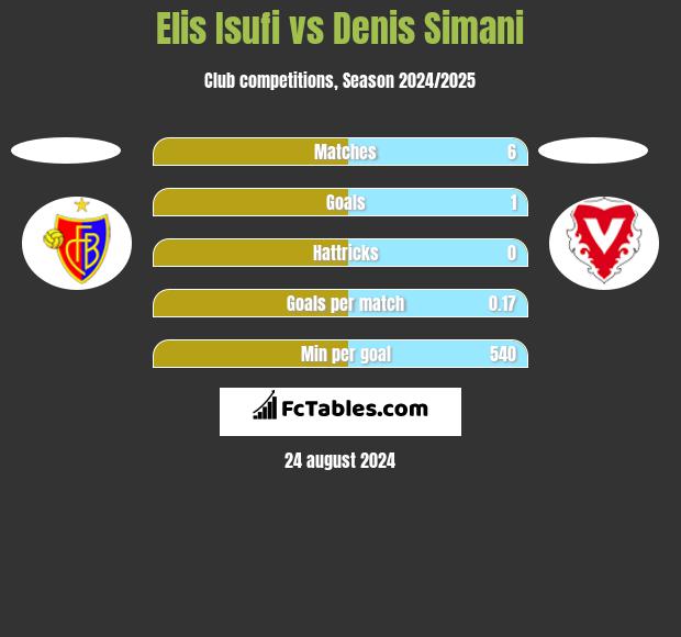 Elis Isufi vs Denis Simani h2h player stats