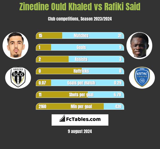 Zinedine Ould Khaled vs Rafiki Said h2h player stats