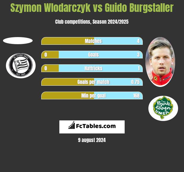 Szymon Wlodarczyk vs Guido Burgstaller h2h player stats