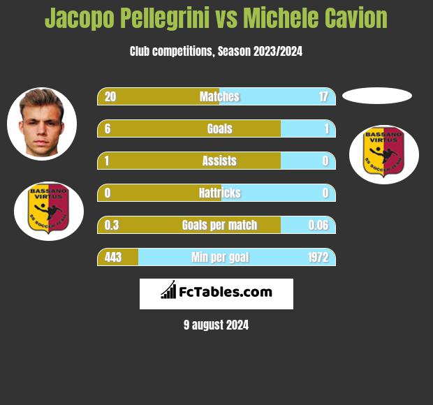 Jacopo Pellegrini vs Michele Cavion h2h player stats