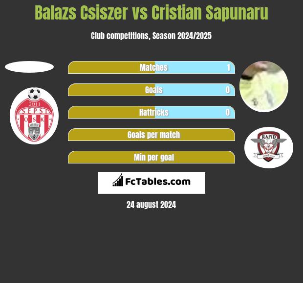 Balazs Csiszer vs Cristian Sapunaru h2h player stats