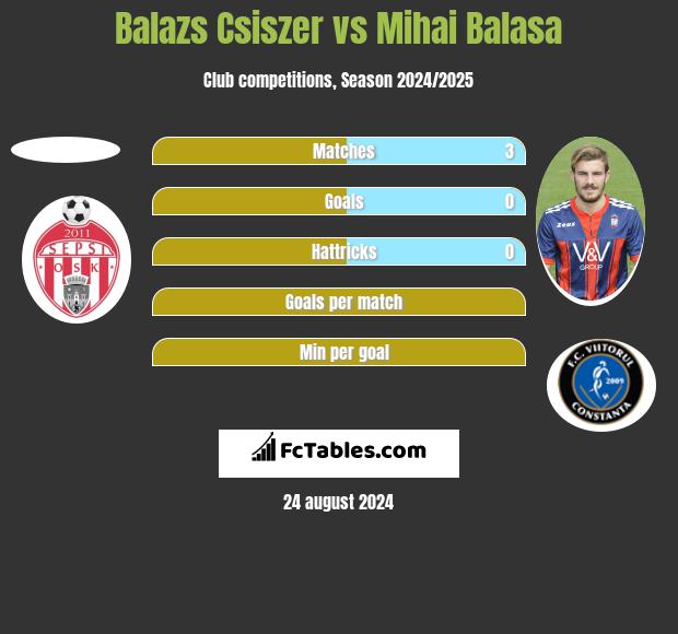 Balazs Csiszer vs Mihai Balasa h2h player stats