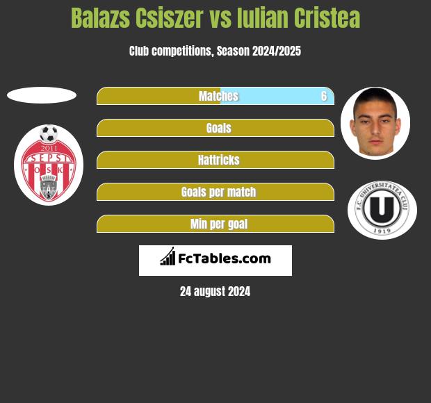 Balazs Csiszer vs Iulian Cristea h2h player stats