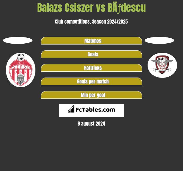 Balazs Csiszer vs BÄƒdescu h2h player stats