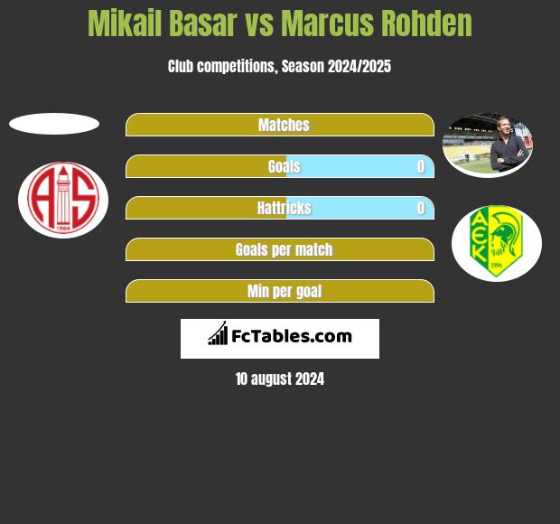 Mikail Basar vs Marcus Rohden h2h player stats