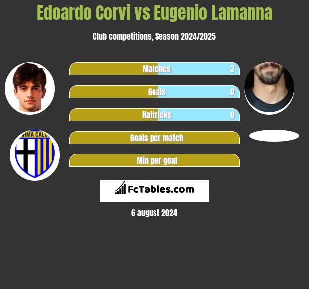 Edoardo Corvi vs Eugenio Lamanna h2h player stats