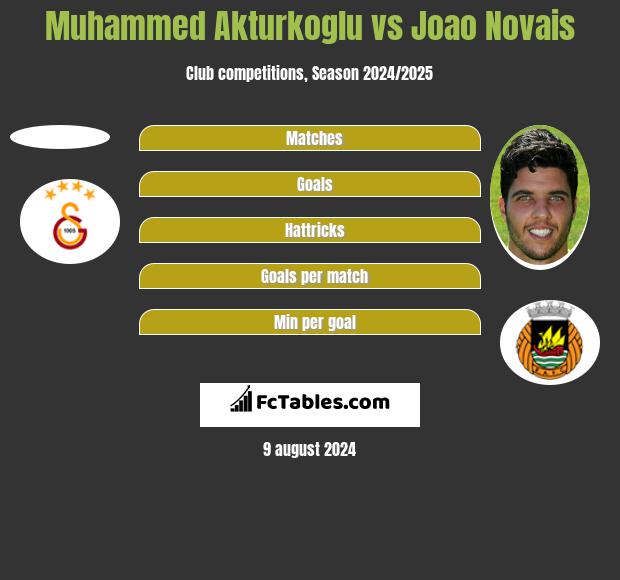 Muhammed Akturkoglu vs Joao Novais h2h player stats