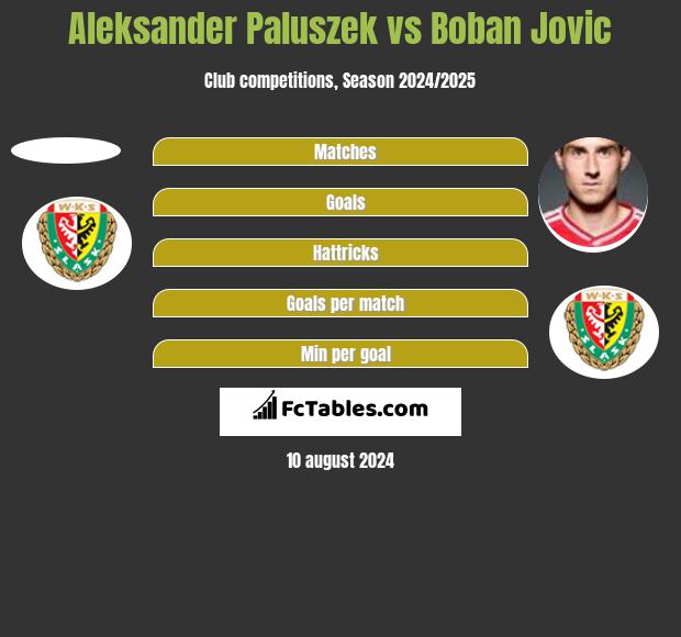 Aleksander Paluszek vs Bojan Jović h2h player stats