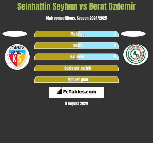 Selahattin Seyhun vs Berat Ozdemir h2h player stats