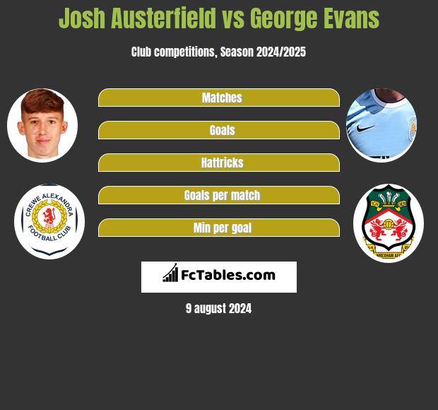 Josh Austerfield vs George Evans h2h player stats