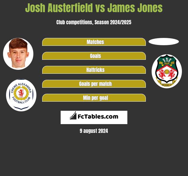 Josh Austerfield vs James Jones h2h player stats