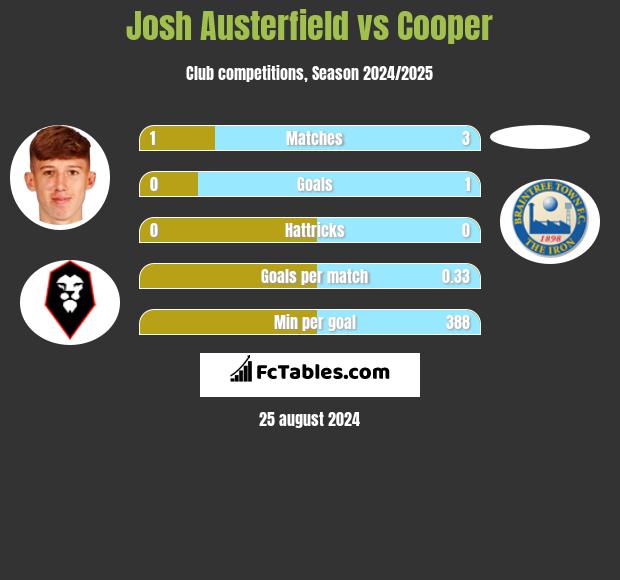 Josh Austerfield vs Cooper h2h player stats