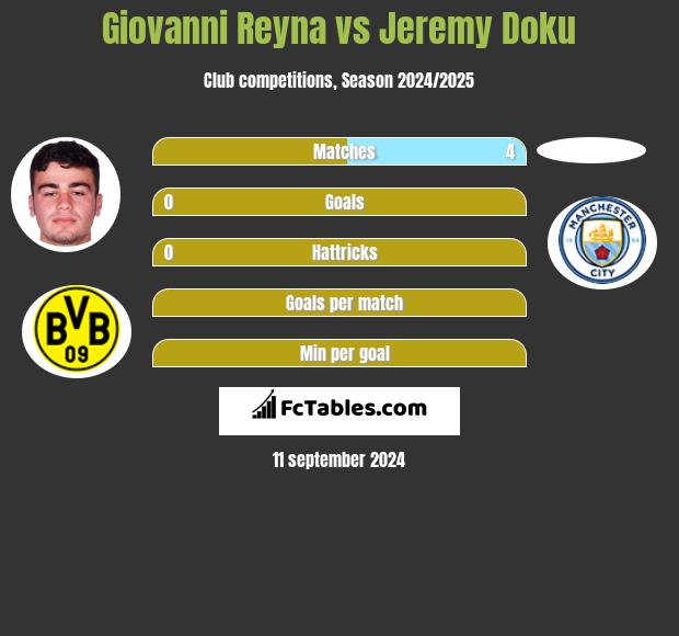 Giovanni Reyna vs Jeremy Doku h2h player stats