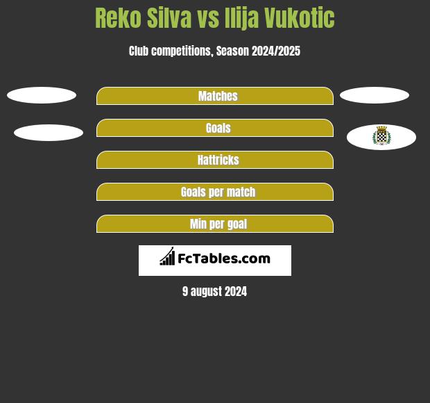 Reko Silva vs Ilija Vukotic h2h player stats