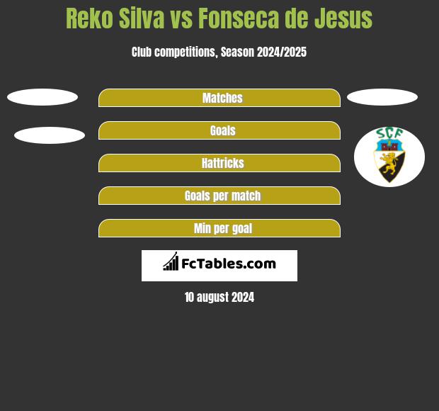 Reko Silva vs Fonseca de Jesus h2h player stats