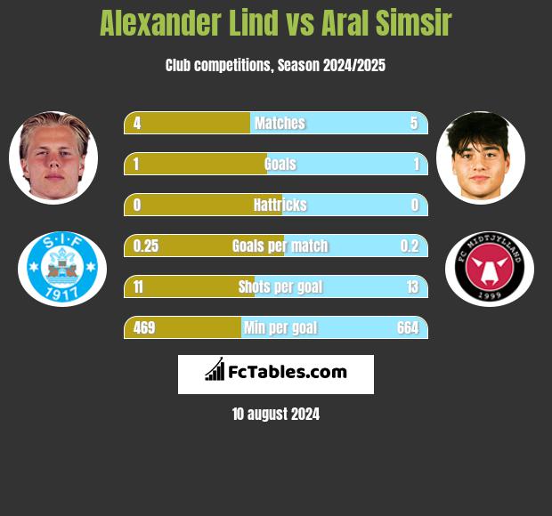 Alexander Lind vs Aral Simsir h2h player stats