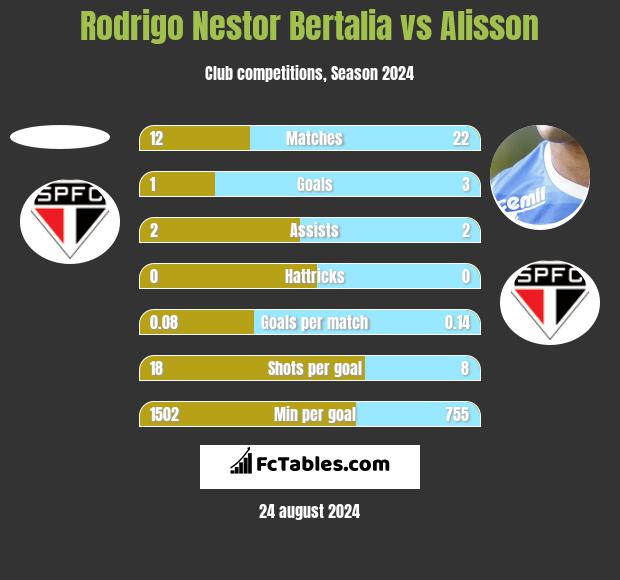 Rodrigo Nestor Bertalia vs Alisson h2h player stats