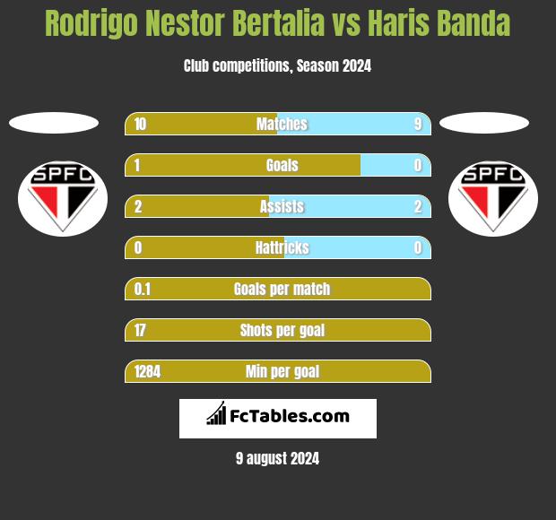 Rodrigo Nestor Bertalia vs Haris Banda h2h player stats