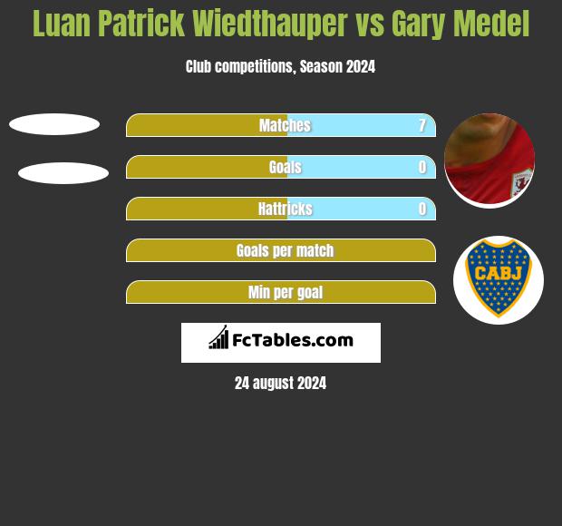 Luan Patrick Wiedthauper vs Gary Medel h2h player stats