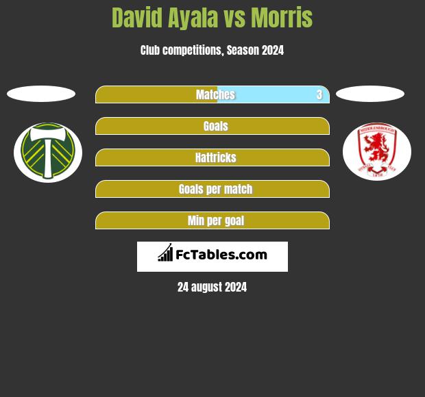 David Ayala vs Morris h2h player stats