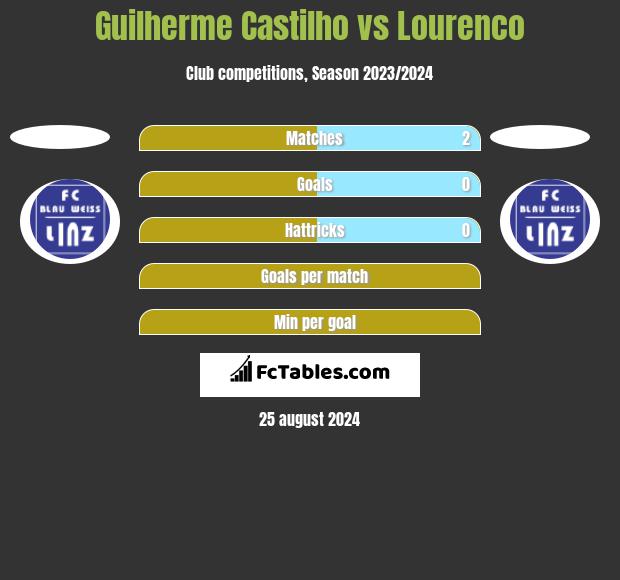 Guilherme Castilho vs Lourenco h2h player stats