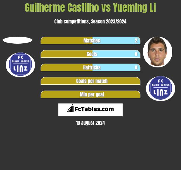 Guilherme Castilho vs Yueming Li h2h player stats