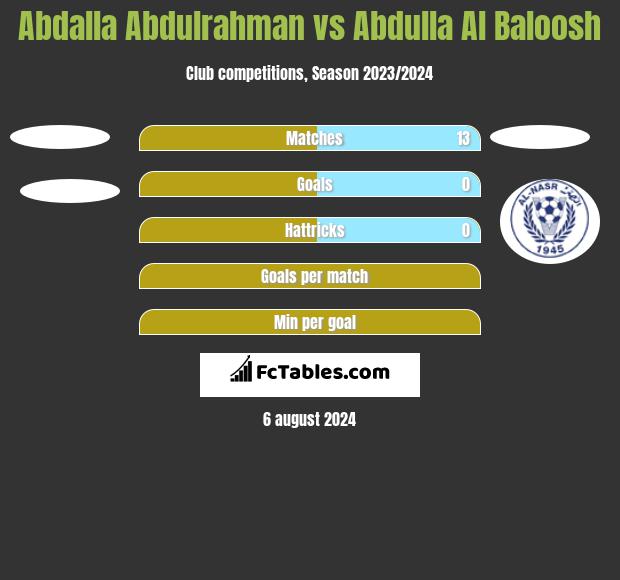 Abdalla Abdulrahman vs Abdulla Al Baloosh h2h player stats