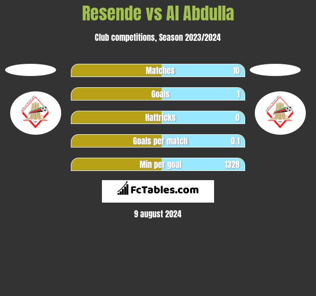 Resende vs Al Abdulla h2h player stats