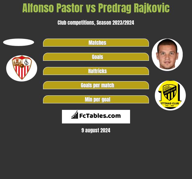 Alfonso Pastor vs Predrag Rajković h2h player stats