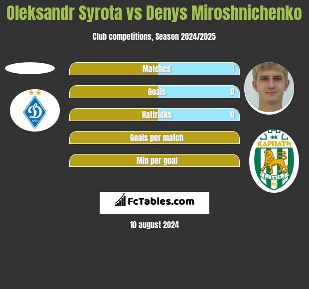 Oleksandr Syrota vs Denys Miroshnichenko h2h player stats