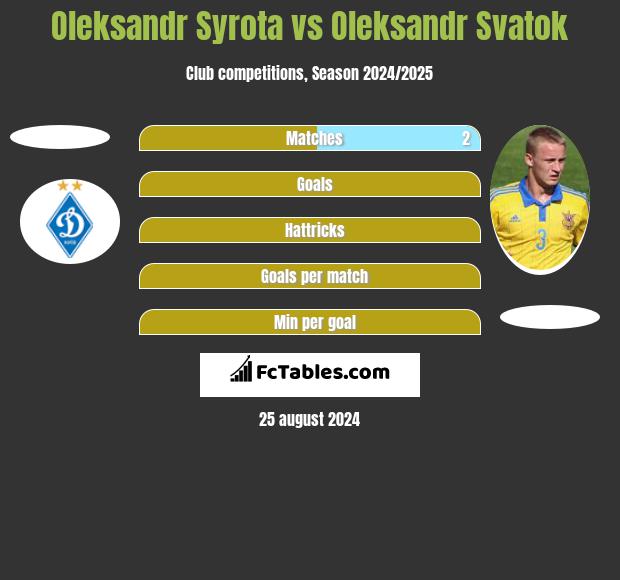 Oleksandr Syrota vs Oleksandr Svatok h2h player stats