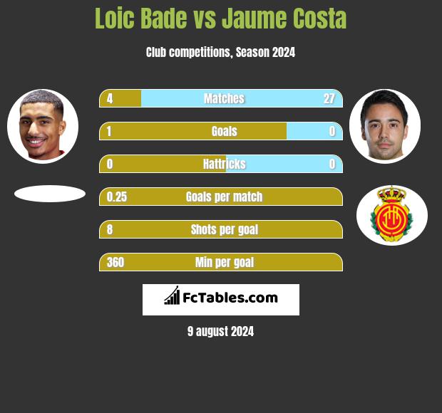 Loic Bade vs Jaume Costa h2h player stats