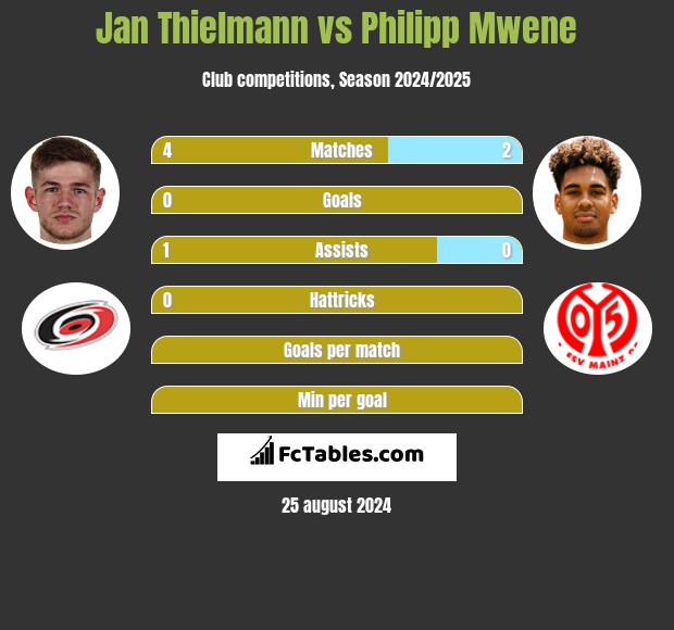 Jan Thielmann vs Philipp Mwene h2h player stats